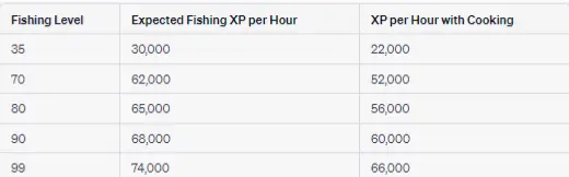 expected XP per hour when fighting Tempoross