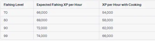 expected XP per hour when fighting Tempoross with Dragon harpoon