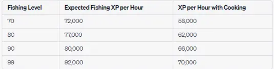 expected XP per hour when fighting Tempoross with Crystal harpoon