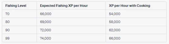 Expected xp per hour when using Dragon harpoon at tempoross
