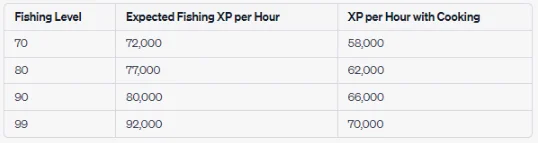 Expected xp per hour when using crystal harpoon at tempoross