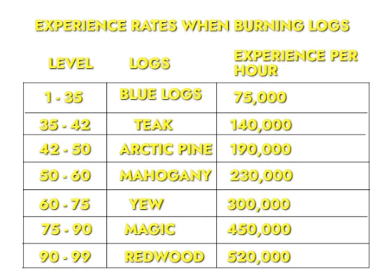 experience rates when burning logs