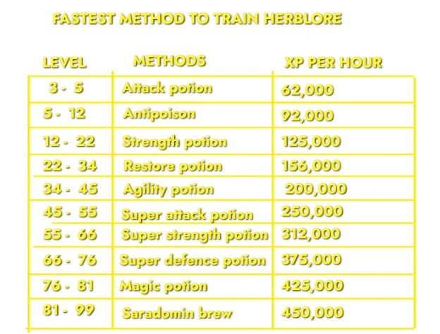 Fastest method to train herblore
