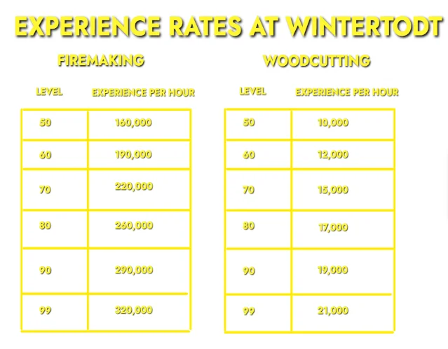 Xp Rates Osrs Osrs Experience Rate: Old School Runescape Experience Table – IMCUI