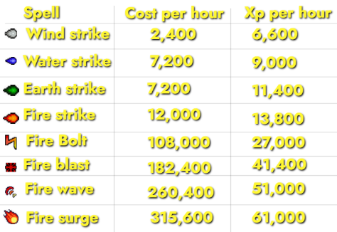 spells cost per hour xp per hour table.webp
